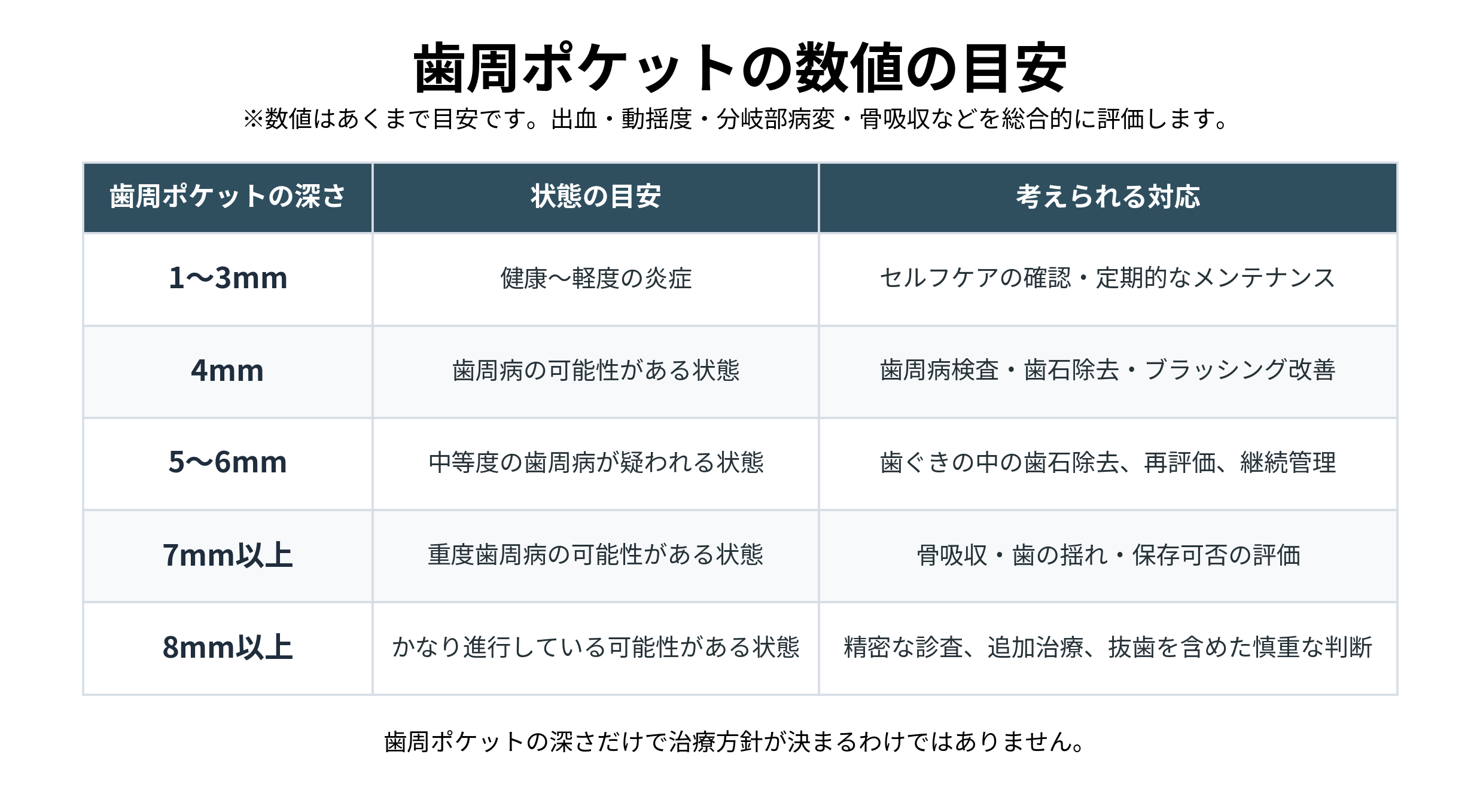 歯周ポケットが深いと言われたら?4mm・6mm・8mmの見方と歯周病検査